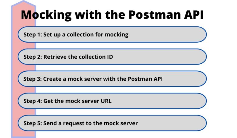 Setting Up Mock Servers With Some Examples In Postman Naukri Code 360 - Light Designs - Ultra HD HD Collection
