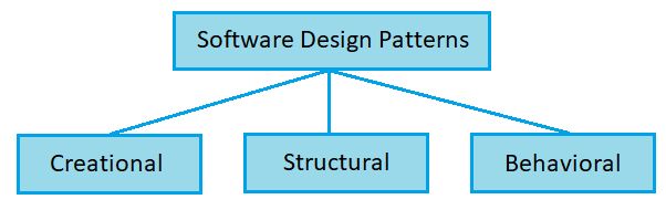 Software Design Patterns Naukri Code 360 - Premium Mountain Art Gallery - HD