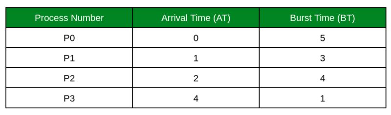 Shortest Remaining Time First Scheduling Algorithm Coding Ninjas - Incredible Geometric Picture - Ultra HD