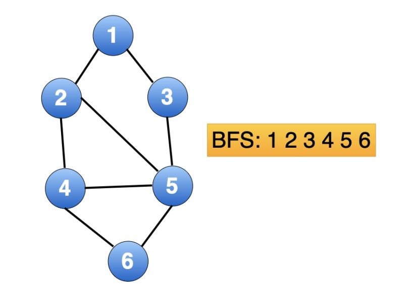 Stl Based Bfs For Competitive Coding Naukri Code 360 - Abstract Pattern Collection - Retina Quality