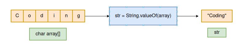 String valueOf() - Naukri Code 360