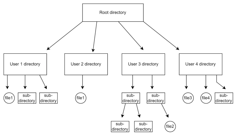 Directory Structure In Os Operating System Naukri Code 360 - Sunset Art Collection - 4K Quality