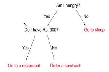Supervised And Unsupervised Learning Naukri Code 360 - Creative City Texture - Retina