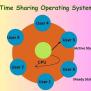 Time Sharing Operating System - Coding Ninjas