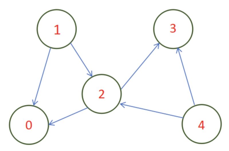 Github Pakzaban Transitive Closure Python Code For Transitive Closure Of A Directed Graph - Best Colorful Illustrations in Full HD