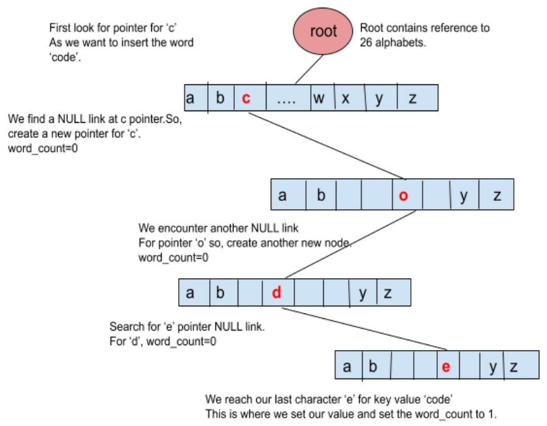 Advantages Of Trie Data Structure Naukri Code 360 - Download Amazing Abstract Wallpaper | Ultra HD