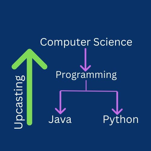 Upcasting In Java Code Underscored - Sunset Illustrations - Gorgeous Ultra HD Collection