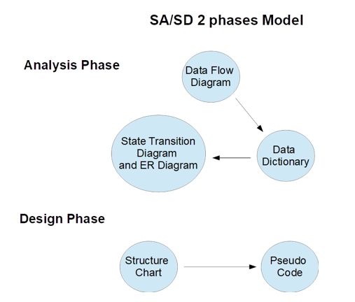 Structured Analysis And Design For Designing Systems Coding Ninjas - Download Professional Space Photo | HD