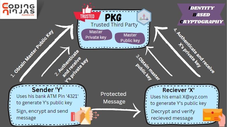 Identity Based Cryptography Cryptography Naukri Code 360 - Full HD Gradient Wallpapers for Desktop