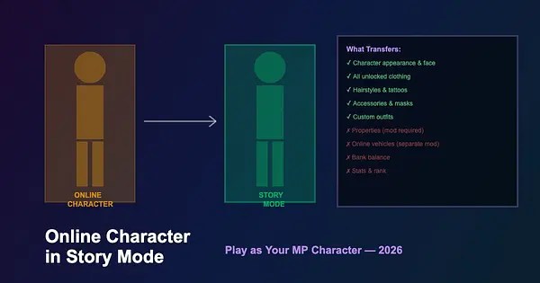 How To Use GTA Online Character In Single Player With Mods 2026 For GTA