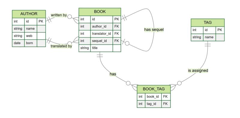 How To Get The Generated Sql Query With Nette Database Explorer Nette Framework Forum - Perfect Desktop Vintage Photos | Free Download
