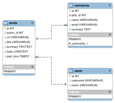 In this article we will . Developing scalable PHP applications using MongoDB - PHP Classes