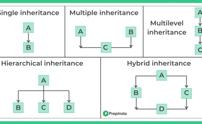 Inheritance In Java | Java Tutorial | PrepInsta