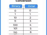 Binary To Octal Conversion In C Prepinsta