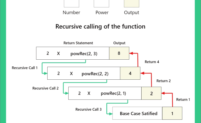 Power Of A Number Using Recursion In C | PrepInsta