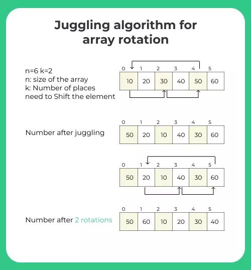 Python Program To Find Juggling Algorithm For Array Rotation Prepinsta - City Picture Collection - Retina Quality