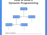 How To Solve Dynamic Programming Dp Prepinsta