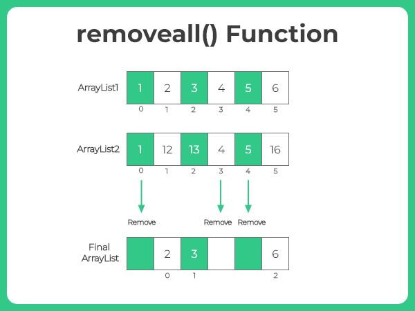 Java Arraylist Remove Method Prepinsta - Best Minimal Images in Ultra HD