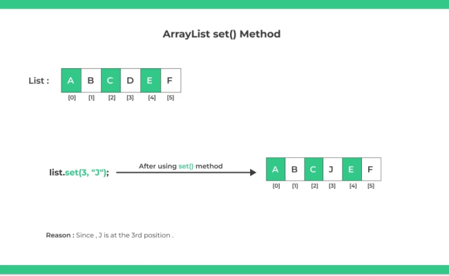 Java ArrayList Set() Method | Prepinsta