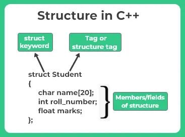 Structures In C C Defining And Using Structures Code With Kamlesh Let S Learn Programming - Premium Landscape Design Gallery - Desktop