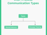 Inter Process Communication In Operating System Os Prepinsta
