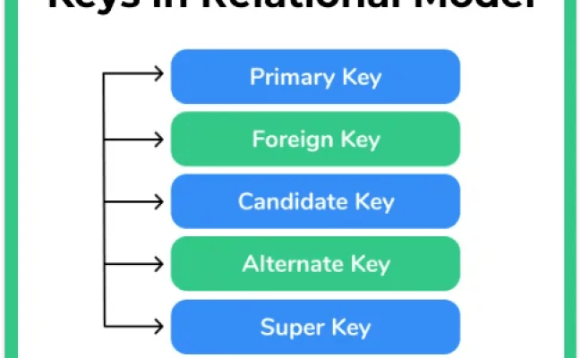 Keys In Relational Model | Database Management System