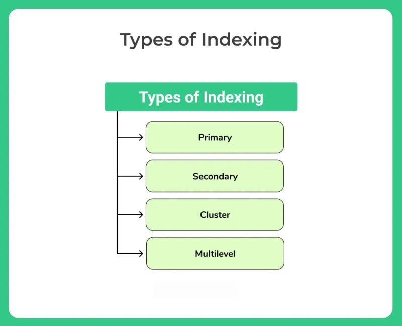 Types Of Indexing In Dbms With Examples Indexing Basics 2 2 - Download Elegant Sunset Design | Retina