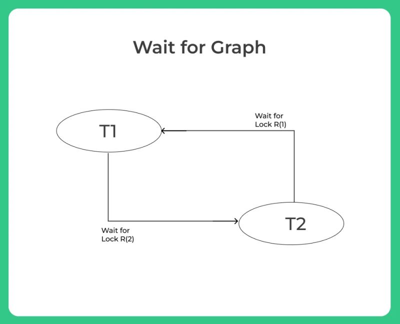 Deadlock In Dbms Prepinsta - High Resolution Landscape Patterns for Desktop