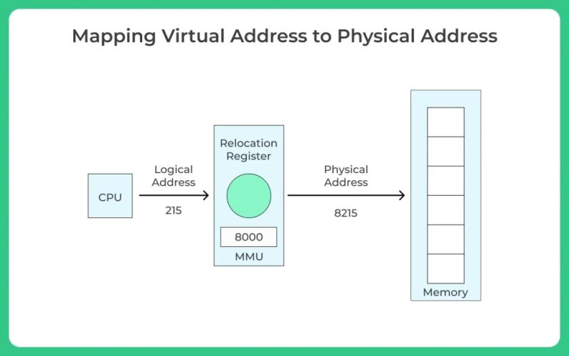 Mapping Physical Addresses To Virtual Address Linux Stack Overflow - Modern HD City Designs | Free Download