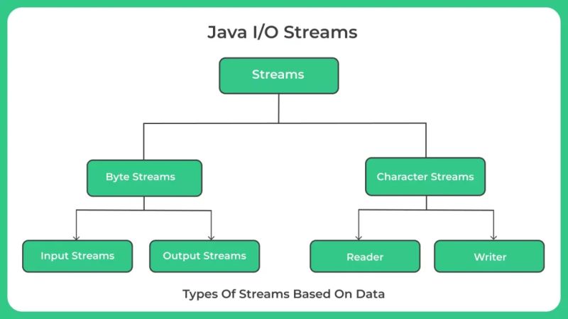 Java Io Input Output In Java With Examples These Streams Support All - Download Beautiful Dark Design | Full HD