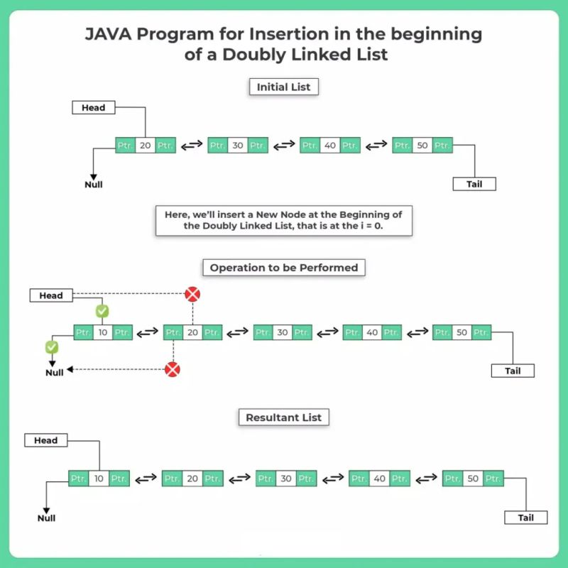 Java Program For Insertion At The Beginning In Doubly Linked List - Premium Space Wallpaper Gallery - Retina