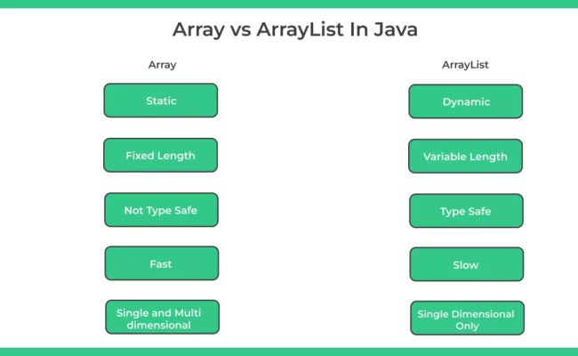 Difference Between Array And ArrayList In Java | PrepInsta
