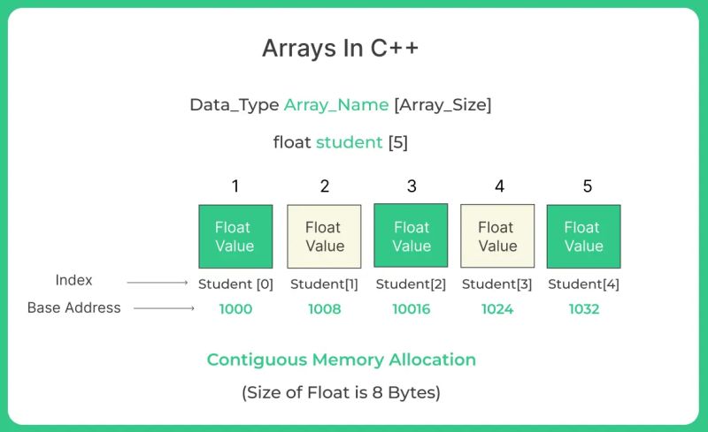 Introduction To Arrays In C Programming Language Prepinsta - Best Vintage Arts in 8K