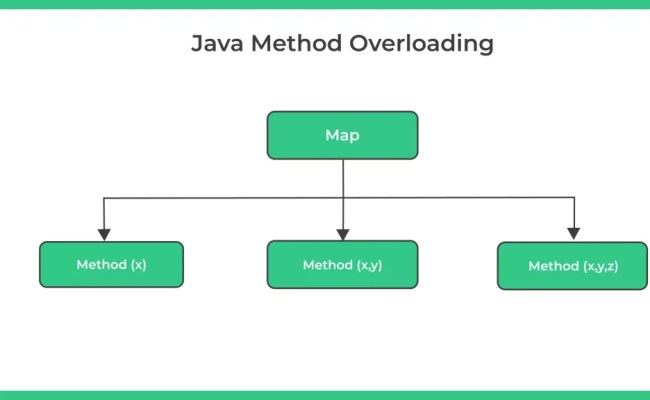 Java Method Overloading | PrepInsta
