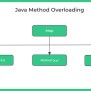 Java Method Overloading | PrepInsta