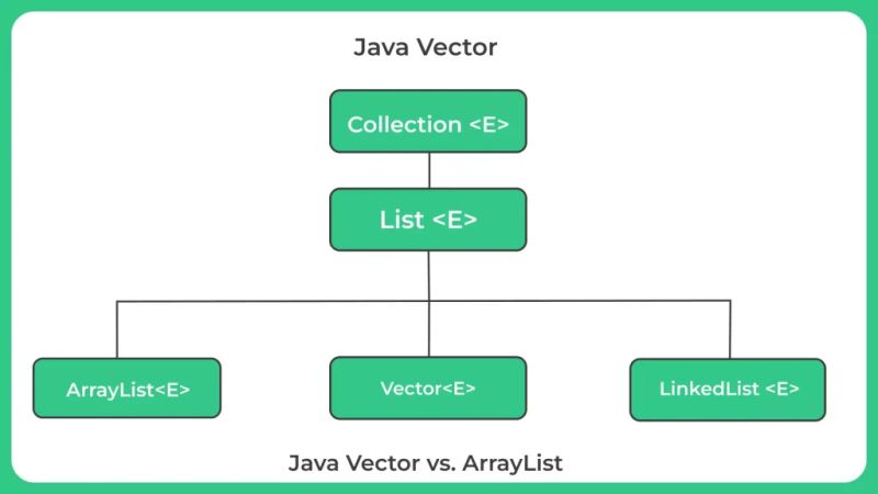 Arraylist Vs Vector In Java Javabytechie - Download Classic Light Pattern | High Resolution