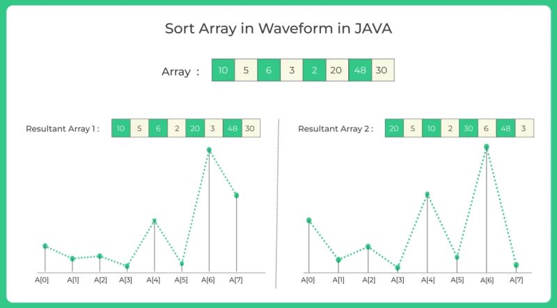 Sort An Array In Wave Form Data Structures Prepinsta - Premium Space Background Gallery - 8K