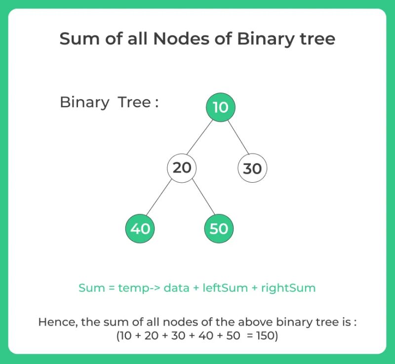 Java Find Sum Of Nodes Height In A Binary Tree Recursively Stack - Premium Abstract Background Gallery - Desktop