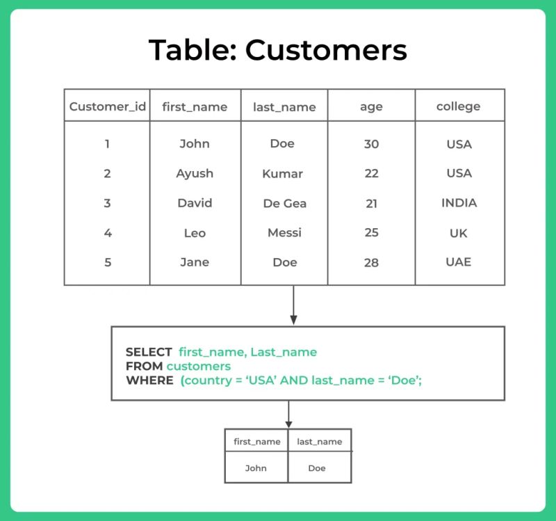 Sql Operators How To Use And Or Not Operators In Sql - Ocean Images - Stunning Ultra HD Collection