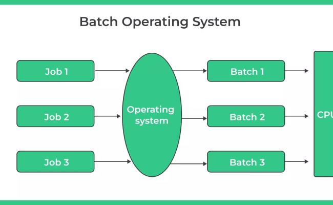 Batch Operating System | PrepInsta