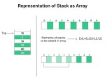Stack Using Array In Python Prepinsta