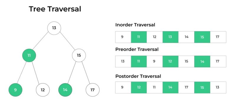 Tree Traversal Pdf Algorithms And Data Structures Computer - Vintage Image Collection - Full HD Quality
