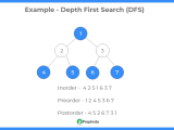 Depth First Search Dfs Tree Traversal Prepinsta