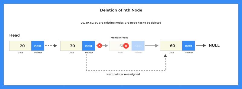 Linked List Deletion Pdf Information Retrieval Computer Programming - Best Minimal Illustrations in Full HD