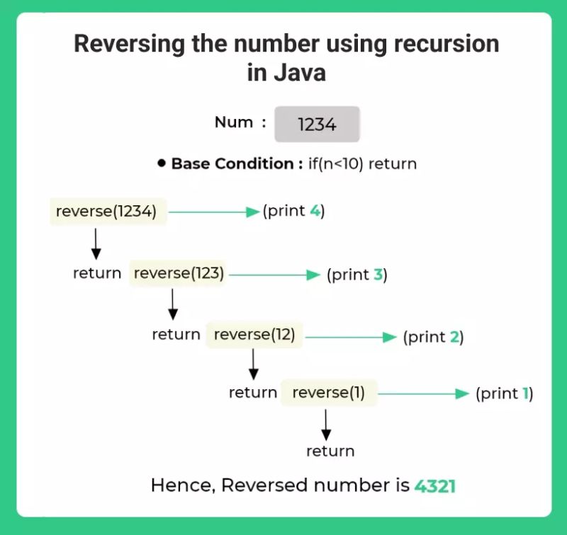 Reversing a Number using Recursion in Java | Prepinsta