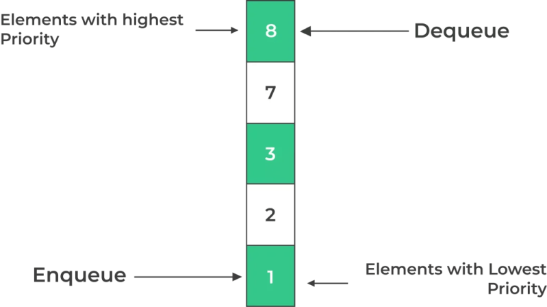 Design And Implement Priorityqueue Using Arrayheap For Generic Course - Beautiful Vintage Photo - Mobile
