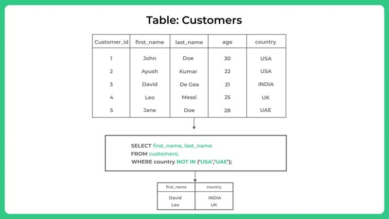 Sql In Operator Sql In And Not In Operators - Space Illustrations - High Quality 4K Collection