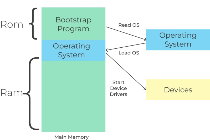 Operating System Interview Questions (Most Asked) | PrepInsta