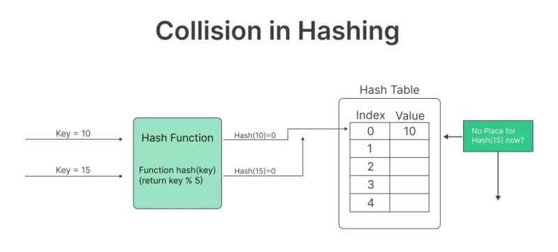 Algorithm Hash Collision Rate Calculation Of 2 Choice Hashing Stack - Abstract Background Collection - Retina Quality