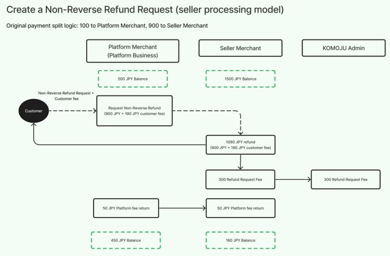 Order Processing Scenarios Managing Returns Platform User Docs - Download Amazing Landscape Texture | High Resolution